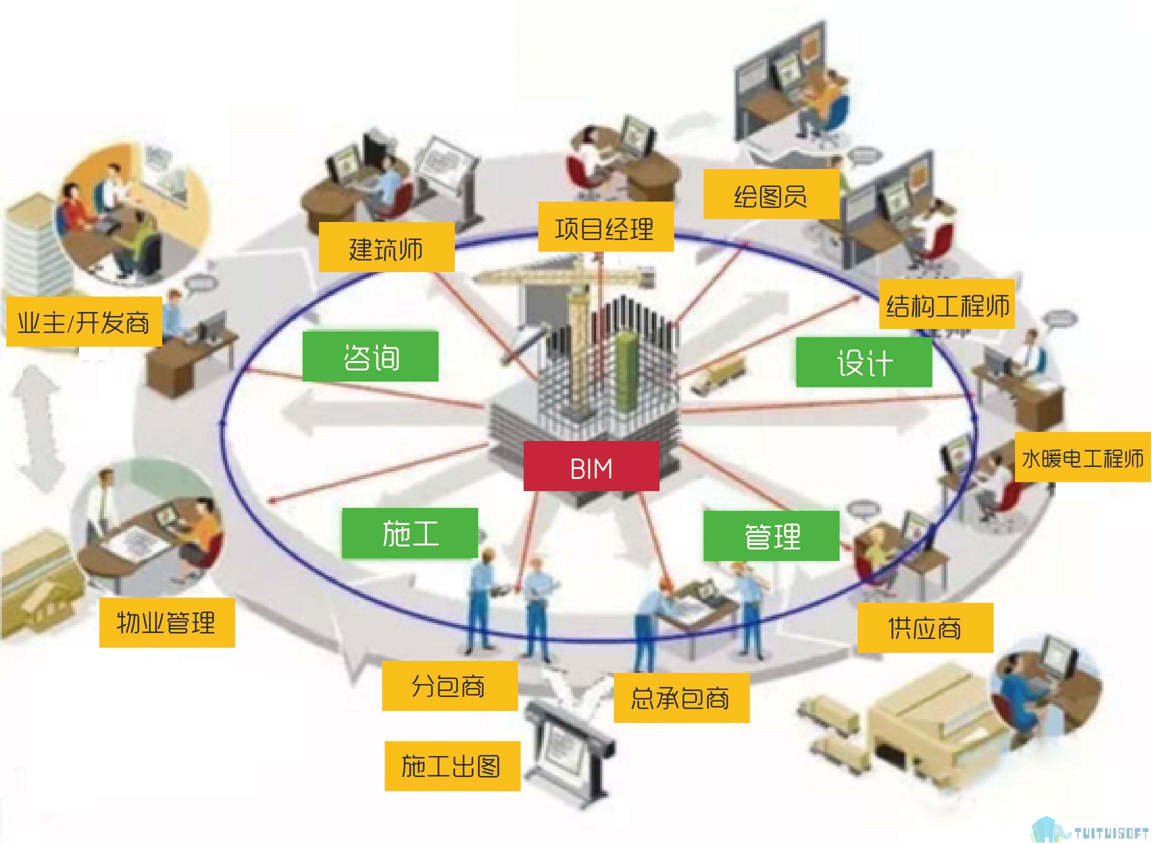bim技术,BIM协同,BIM 腿腿教学网-bim技术的特点简述——BIM协同性如何体现在专业配合?