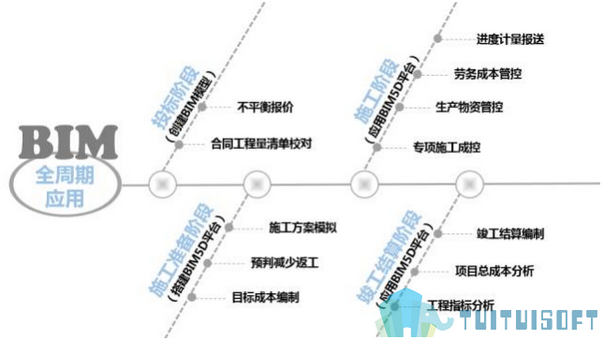 应用BIM,BIM 腿腿教学网-2020建筑业前景分析:应用BIM的浪潮会越来越广吗?