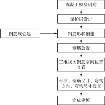 Revit,钢筋模型 腿腿教学网-Revit怎么创建钢筋模型?有没有什么具体思路?