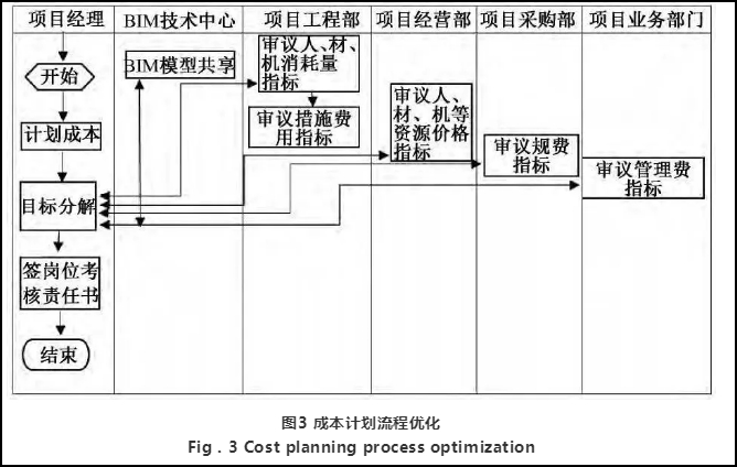 BIM优化,BIM阶段,BIM 腿腿教学网-BIM优化在什么阶段介入最好?成本计划阶段介入如何?