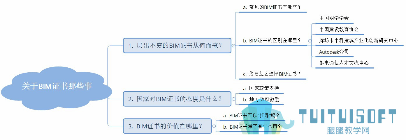 关于BIM证书那些事-课程结构.jpg 关于BIM证书那些事-课程结构.jpg