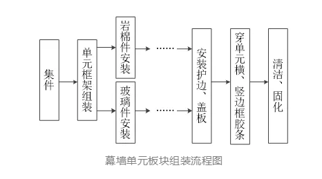 image.png 腿腿教学网-施工构件的BIM虚拟拼装动画怎么做?幕墙工程与机电设备工程的虚拟拼装