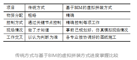 image.png 腿腿教学网-施工构件的BIM虚拟拼装动画怎么做?幕墙工程与机电设备工程的虚拟拼装