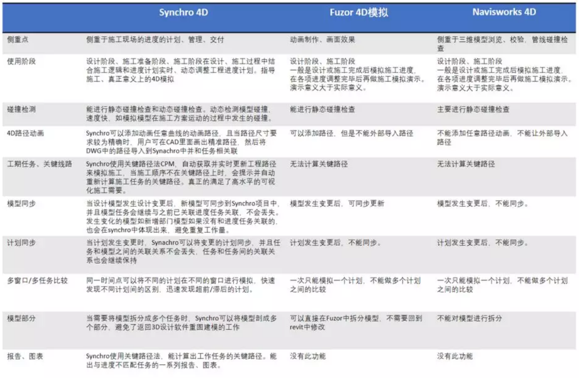 腿腿教学网-BIM科普-施工进度模拟是什么？怎么做施工进度模拟？