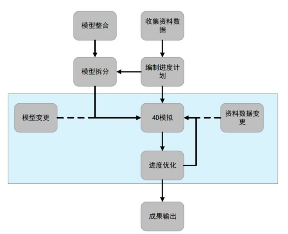 腿腿教学网-BIM科普-施工进度模拟是什么？怎么做施工进度模拟？