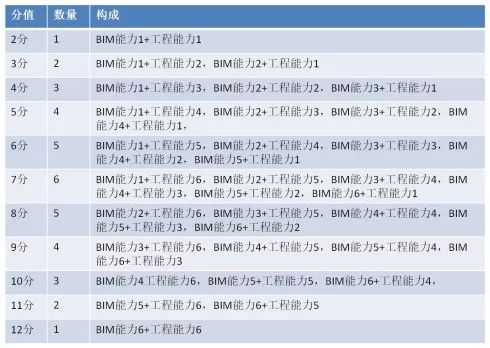 腿腿教学网-怎样才算BIM人才？这些才能你都具备了吗？