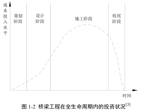 腿腿教学网-基于BIM模型的桥梁施工模拟研究的意义