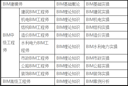 BIM考试,BIM考试科目,BIM科目 腿腿教学网-科目繁多的BIM考试如何选择?BIM考试科目分类