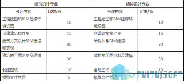 BIM考试,BIM考试科目,BIM科目 腿腿教学网-科目繁多的BIM考试如何选择?BIM考试科目分类