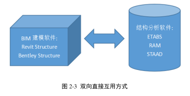image.png 腿腿教学网-BIM的信息互用性体现在哪里?BIM下的信息互用