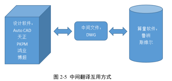 image.png 腿腿教学网-BIM的信息互用性体现在哪里?BIM下的信息互用