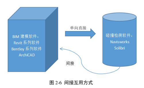 image.png 腿腿教学网-BIM的信息互用性体现在哪里?BIM下的信息互用