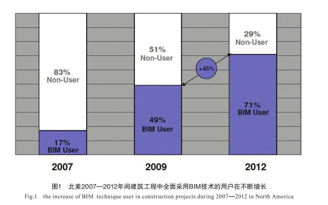 BIM技术,BIM应用 腿腿教学网-建筑业进入BIM时代了吗?有哪些事实可以反应?