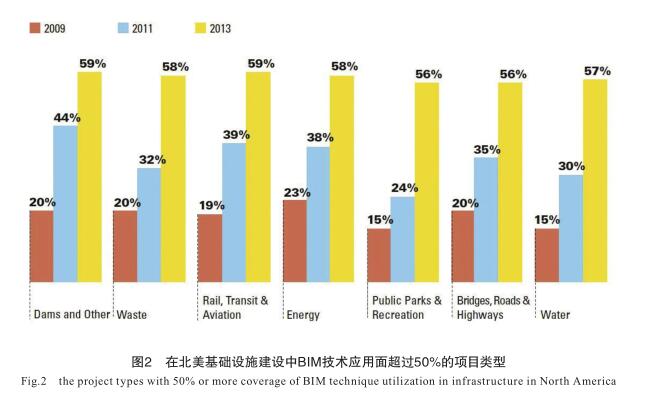 BIM技术,BIM应用 腿腿教学网-建筑业进入BIM时代了吗?有哪些事实可以反应?