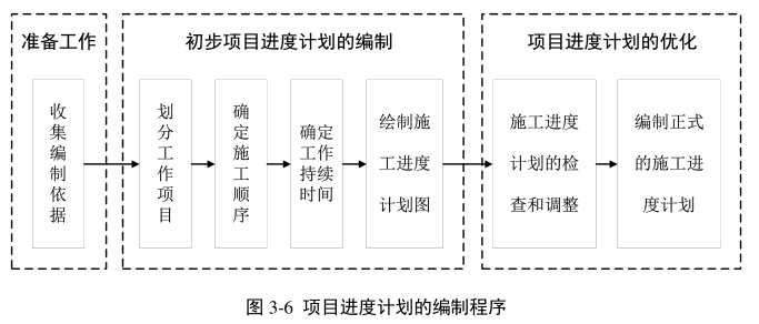 image.png 腿腿教学网-BIM如何优化施工项目进度计划的编制流程