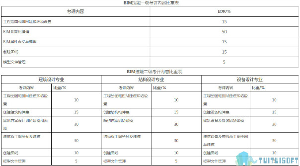 BIM考试,BIM 腿腿教学网-BIM考试容易通过吗?几个小方法帮你通过BIM考试快人一步!