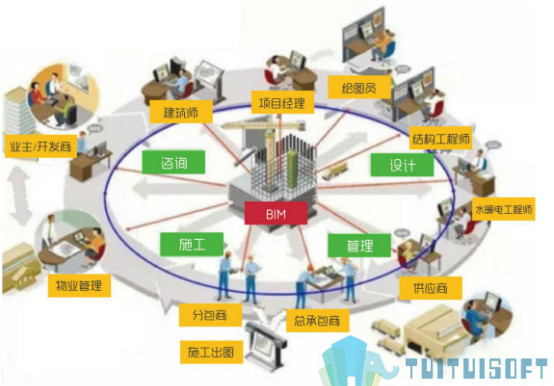 BIM普及,BIM施工,BIM阶段 腿腿教学网-BIM在工地普及了吗?BIM在施工阶段能够实现功能有哪些?