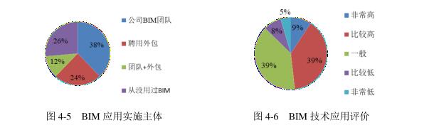 腿腿教学网-国内对BIM了解多少？这组数据是否如你预期？