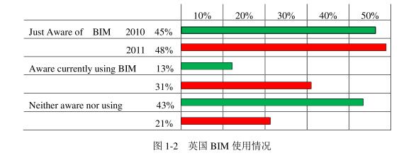 腿腿教学网-BIM在英国受欢迎吗？具体是怎么发展的？