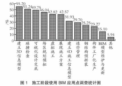 BIM应用,应用调查 腿腿教学网-BIM现在怎么样了?各行业运用情况可观吗?
