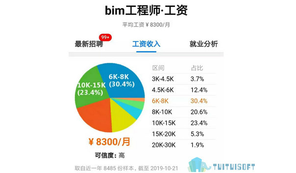 腿腿教学网-想要冲击高报酬？一起看看BIM工程师分类级待遇情况！