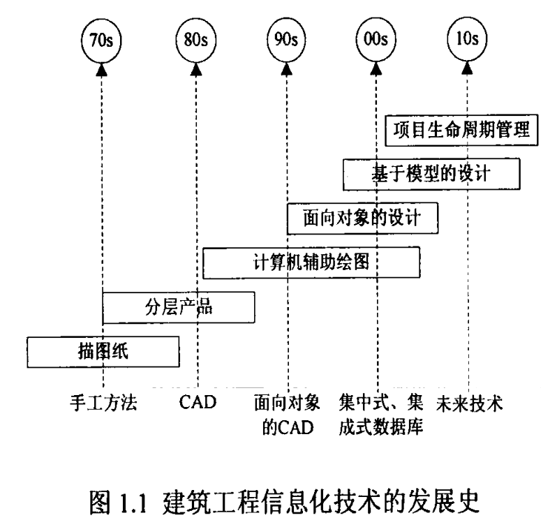 image.png 腿腿教学网-回顾工程信息化(BIM)的发展历史,BIM的前身是什么?