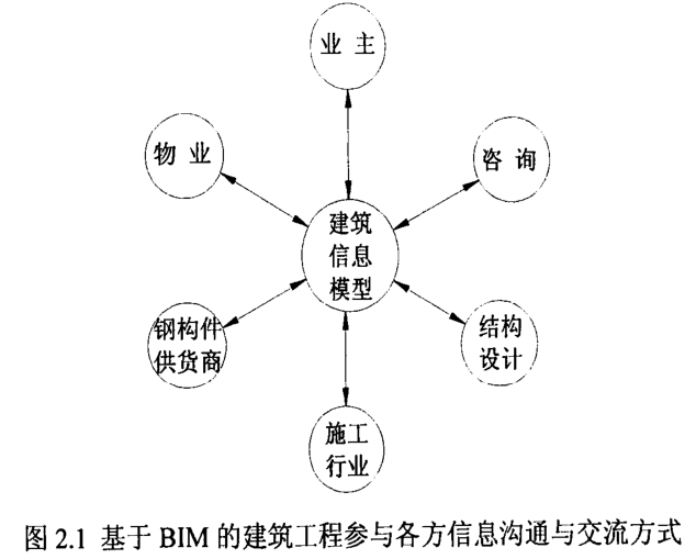 腿腿教学网-BIM对建筑实践带来的根本性变革有哪些？