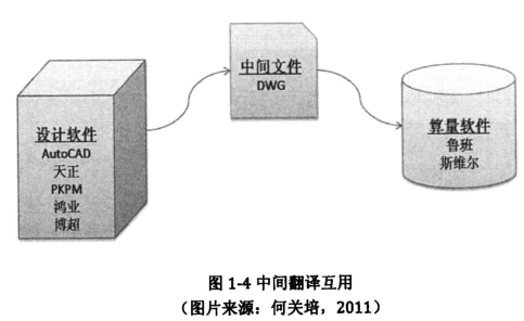 腿腿教学网-BIM的建筑设计信息互用是什么？有哪些类别？（下）