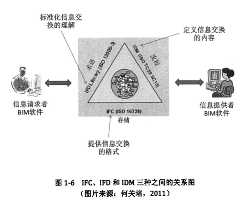 image.png 腿腿教学网-实现BIM信息互用的基础-三个国际标准