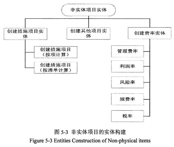image.png 腿腿教学网-BIM计价模型的非实体构件工程量清单及费用自动计算如何实现?