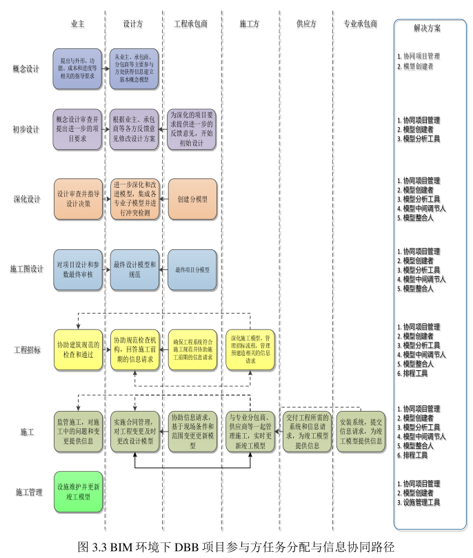 image.png 腿腿教学网-BIM环境下DBB项目参与方任务分配与信息协同路径设计