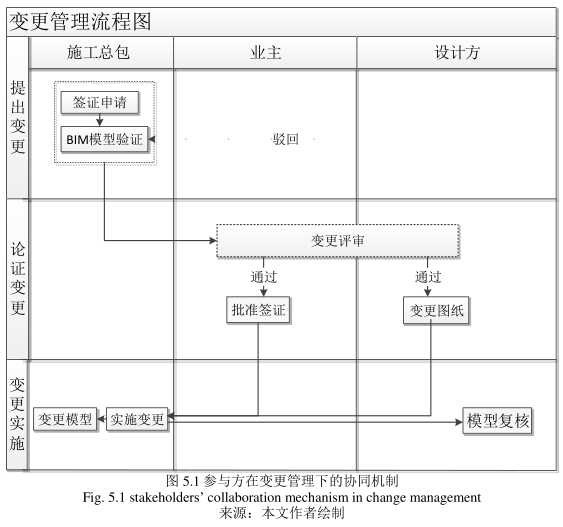 腿腿教学网-BIM应用下的参与方协同机制设计