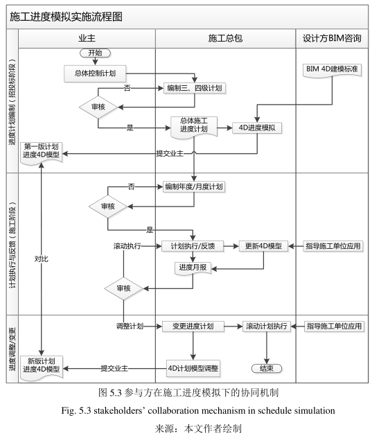 腿腿教学网-BIM应用下的参与方协同机制设计