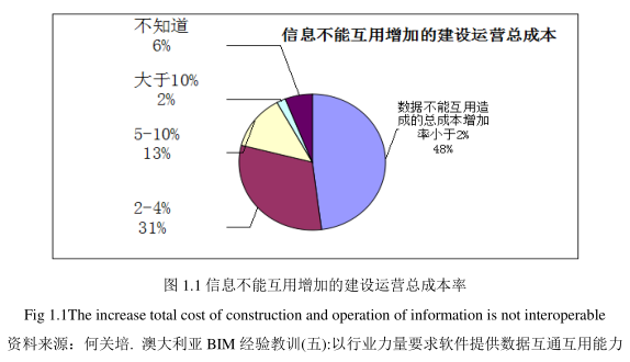腿腿教学网-BIM技术在设施管理中的应用研究背景