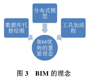 image.png 腿腿教学网-BIM的理念是什么?什么是BIM技术?