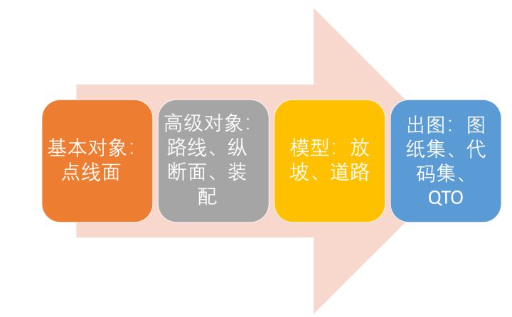 Civil 3D,Civil 3D学习 腿腿教学网-Civil 3D怎么学?哪种方式最高效?