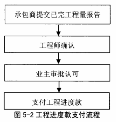 image.png 腿腿教学网-基于BIM技术的投资控制施工建造阶段的流程再造