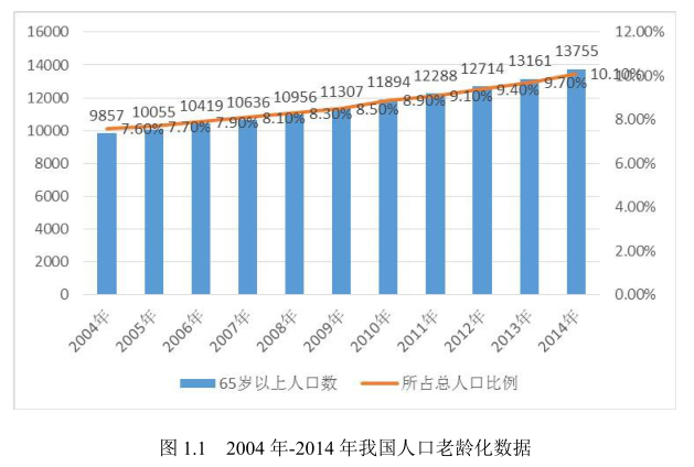 image.png 腿腿教学网-基于BIM的智慧社区养老管理研究的背景