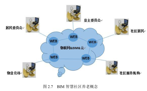 image.png 腿腿教学网-BIM智慧社区与BIM智慧社区养老的概念