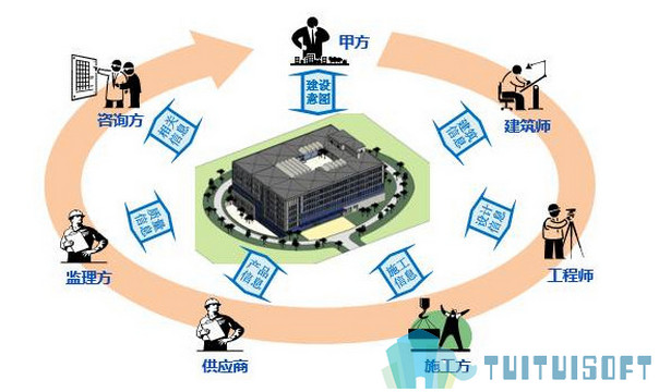 腿腿教学网-效益对BIM项目重要吗？为什么BIM效益十分重要？