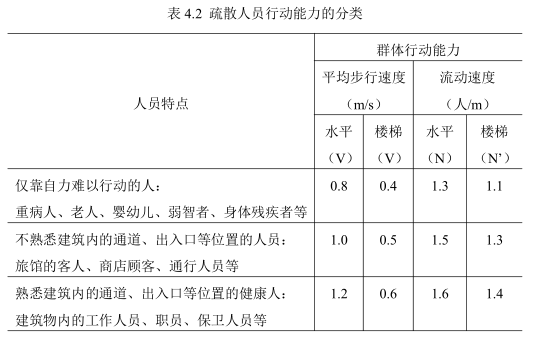 image.png 腿腿教学网-BIM智慧社区老年人安全疏散的应用案例分析-疏散模拟参数的设定