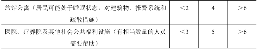 腿腿教学网-BIM智慧社区老年人安全疏散的应用案例分析-社区老年活动中心疏散模拟分析