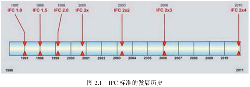 image.png 腿腿教学网-BIM技术的相关标准-IFC标准