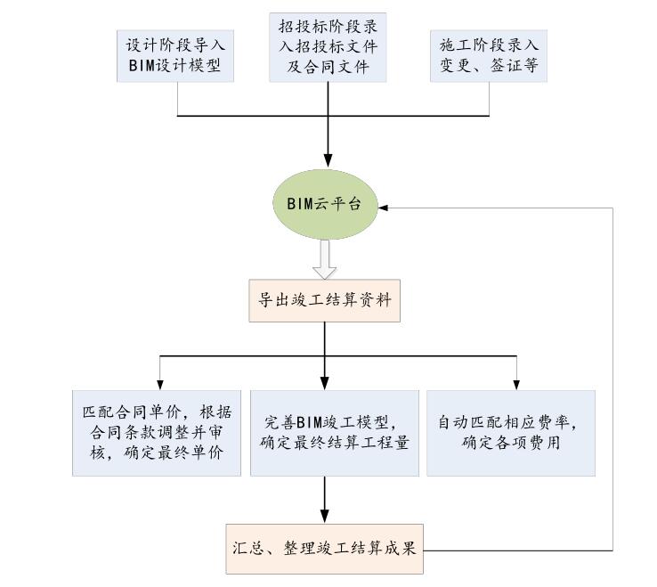 BIM云平台,造价管理 腿腿教学网-BIM云平台怎么用做造价管理?竣工验收阶段