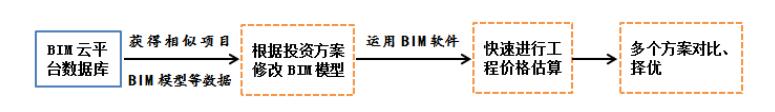 BIM云平台,造价管理 腿腿教学网-BIM云平台怎么用做造价管理?决策阶段