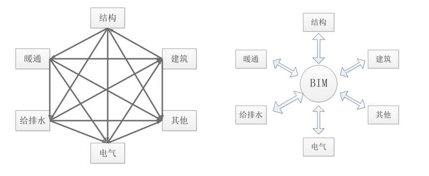 BIM优越性,协同设计 腿腿教学网-BIM有什么优越性?协同设计能力