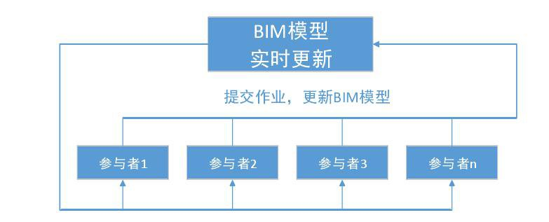 BIM优越性,协同设计 腿腿教学网-BIM有什么优越性?协同设计能力