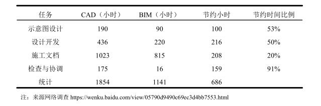 BIM优越性,信息集成能力 腿腿教学网-BIM有什么优越性?信息集成能力
