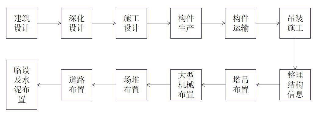 装配式建筑,BIM应用 腿腿教学网-装配式建筑怎么用BIM?以规划阶段主要说明