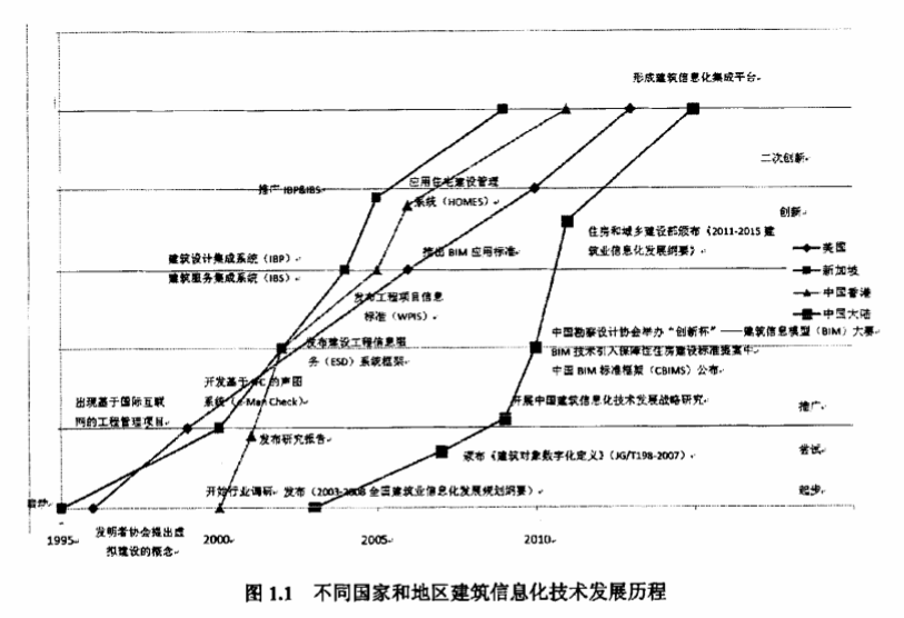 image.png 腿腿教学网-BIM在国内过的怎么样?BIM在国内的研究现状